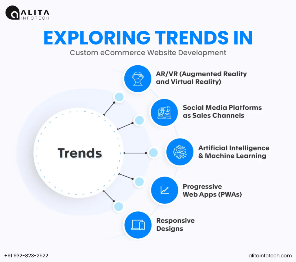 Trends in Custom eCommerce Website Development